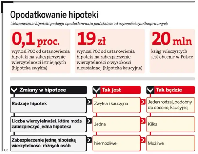 Ile kosztuje ustanowienie hipoteki? 219 zł i co dalej?