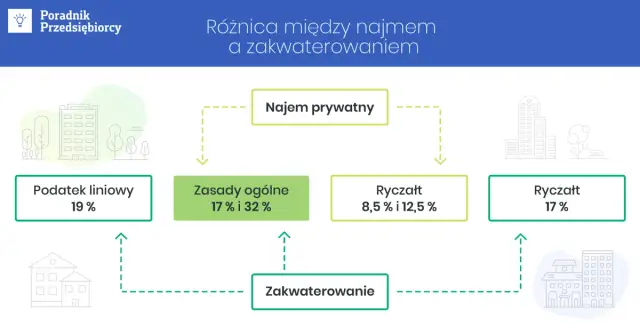 Nocleg jaki VAT: Jak uniknąć wysokich kosztów na usługi noclegowe?