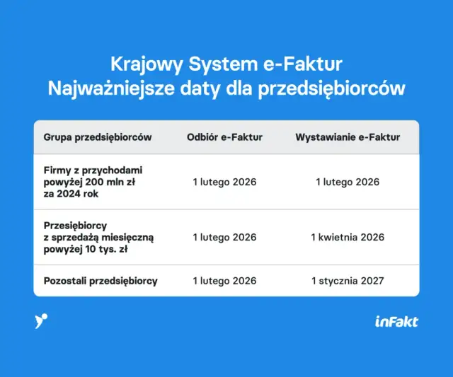 E-faktura od kiedy? KSeF 2026/2027: Terminy, zasady, kary