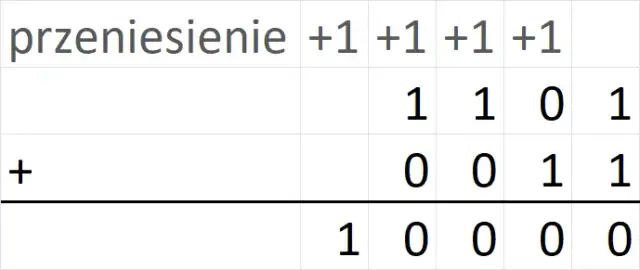 Jak zamienić liczbę na system binarny - proste metody i przykłady