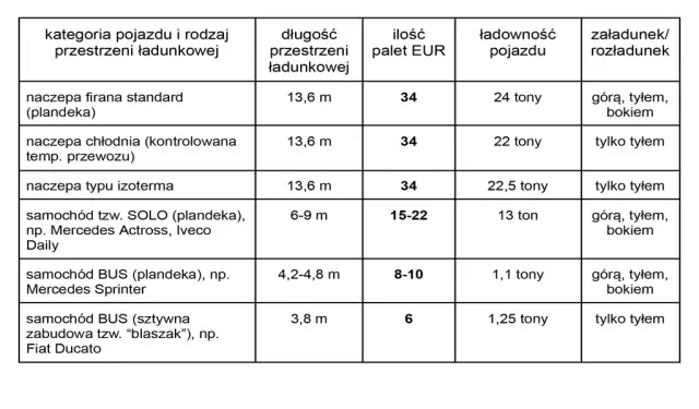 Ile palet zmieści się w naczepie 13 6? Zaskakujące fakty o pojemności