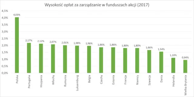 Ile można zarobić na funduszach inwestycyjnych? Oto zaskakujące fakty