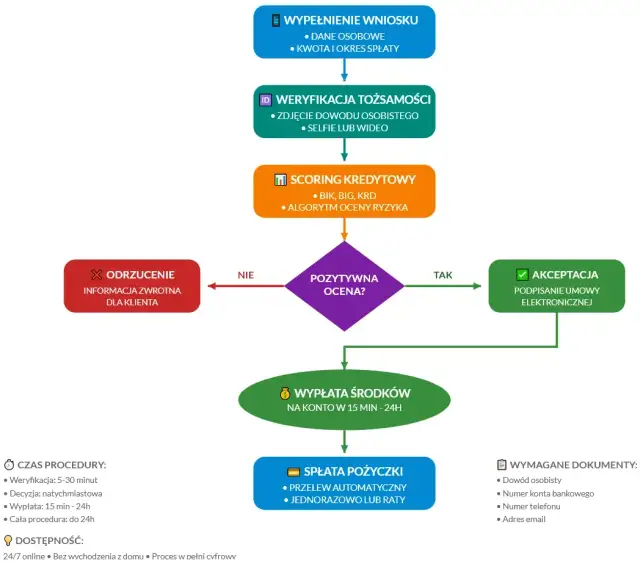Chwilówka: Co naprawdę potrzebujesz? Lista dokumentów i wymogów