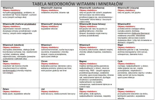 Tabela niedoborów witamin i minerałów z objawami.