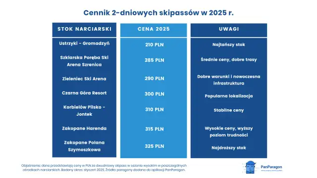 Bukowina Tatrzańska: Ceny karnetów 2025/2026 i jak oszczędzać