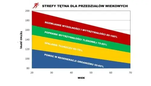 Kiedy najlepiej ćwiczyć, aby osiągnąć najlepsze wyniki treningowe?
