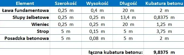 Ile waży kubik betonu? Waga, klasy i praktyczne obliczenia