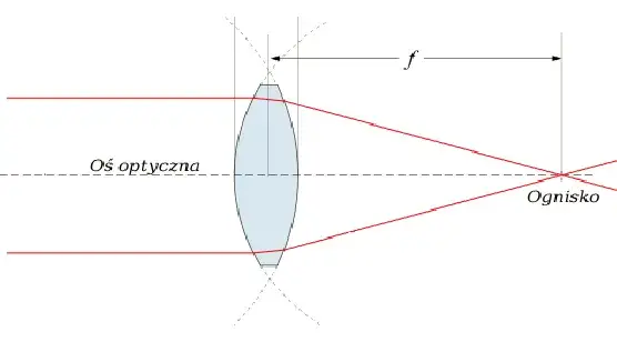 Co to jest ogniskowa w teleskopie i jak wpływa na obraz?