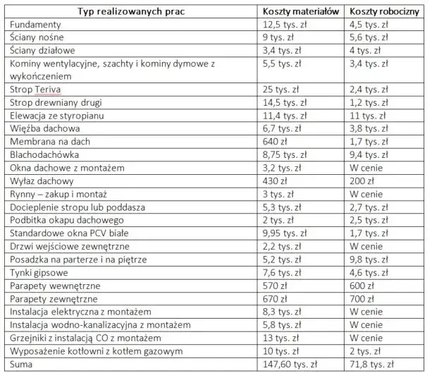 Ile kosztuje budowa domu metodą gospodarczą? Zaskakujące wydatki i oszczędności