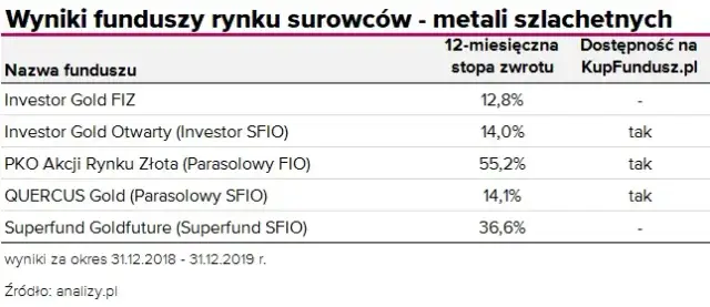Ile można zarobić na złocie? Analiza zysków i prognozy 2025