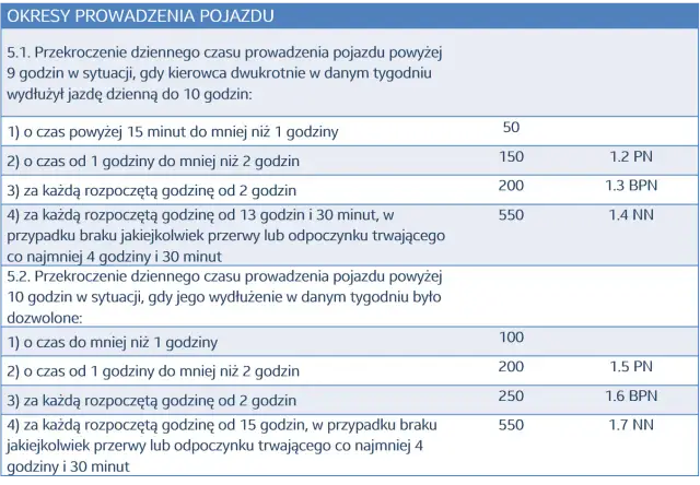 Tabela kar za przekroczenie czasu jazdy o 10 minut. W przypadku przekroczenia 9h jazdy dwukrotnie w tygodniu, kary są niższe.