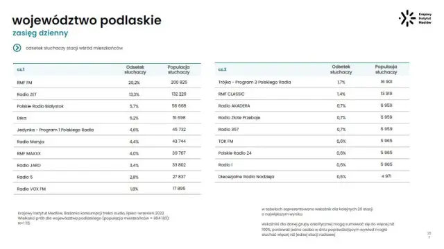 RMF FM: Jaki kanał? Pełna lista częstotliwości i metod odbioru