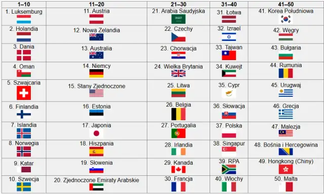 Najlepsze kraje do życia: Ranking 2025. Gdzie warto zamieszkać?