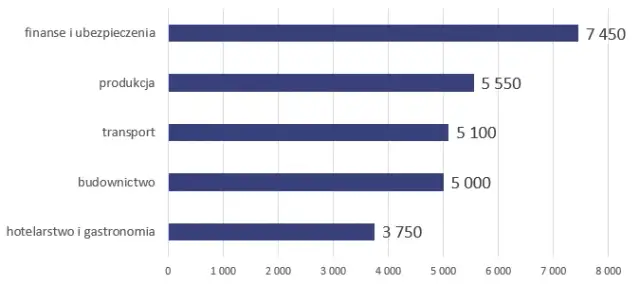 Dekarz w Danii: Ile zarobisz netto? Stawki, podatki, koszty życia