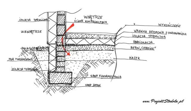 Przekrój przez fundament: ława fundamentowa, izolacja termiczna, chudy beton, piasek, hydroizolacja, wylewka betonowa z ogrzewaniem.