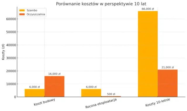 Wykres porównuje koszty budowy, rocznej eksploatacji i 10-letnie dla szamba i przydomowej oczyszczalni ścieków. Ile kosztuje przydomowa oczyszczalnia ścieków? W perspektywie 10 lat jest tańsza.