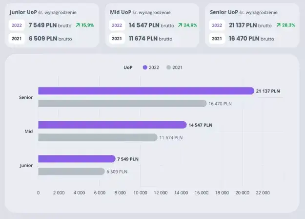 Ile zarabia programista stron internetowych? Zaskakujące różnice w wynagrodzeniach