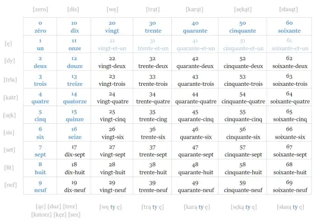 Jak powiedzieć 81 po francusku? Odkryj łatwe tłumaczenie i przykłady