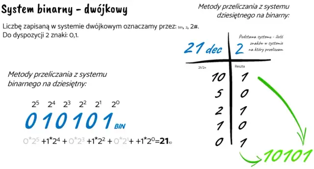 Do czego służy system binarny i jak wpływa na technologię komputerową