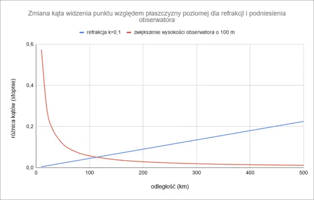 Zjawisko refrakcji: Jak światło zmienia kierunek w różnych ośrodkach