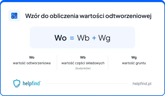 Wzór na wartość odtworzeniową budynku: Wo = Wb + Wg. Oblicza koszt odtworzenia części składowych i gruntu.