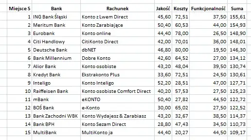 MBank czy Millennium - który bank naprawdę lepiej spełnia oczekiwania?