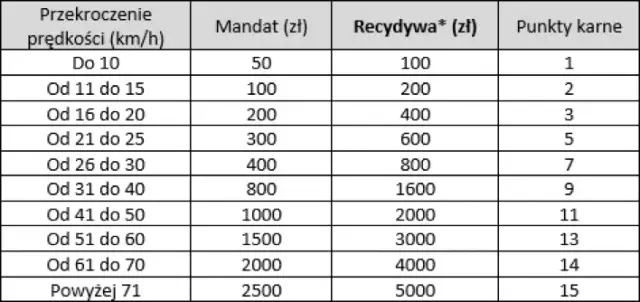 Przekroczenie prędkości o 12 km – jaki mandat i punkty karne?