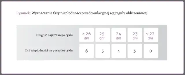 Jak obliczyć długość cyklu przy nieregularnych miesiączkach i uniknąć problemów