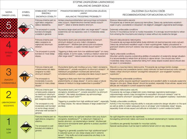 Stopnie zagrożenia lawinowego - czy na pewno je rozumiesz?