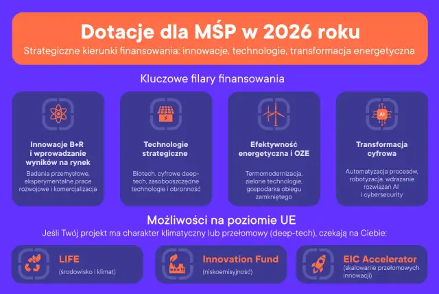 Dotacje dla MŚP w 2026 roku: kluczowe filary finansowania to innowacje, technologie strategiczne, efektywność energetyczna i transformacja cyfrowa. Dowiedz się, ile dostaje się dofinansowania na firmę.