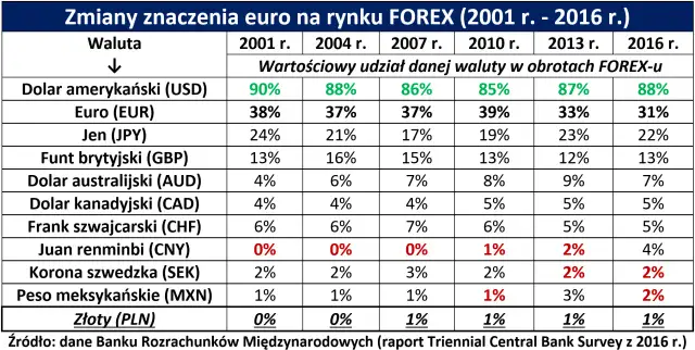 Tabela pokazuje udział walut w obrocie na rynku Forex. W Portugalii, jak i w całej strefie euro, główną walutą jest euro.