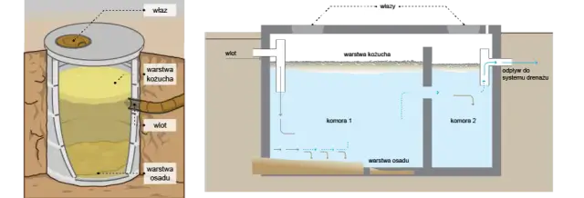 Jak przerobić szambo na oczyszczalnię i uniknąć problemów prawnych