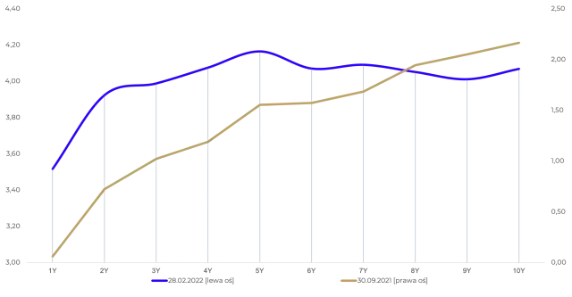 Krzywa rentowności obligacji USA: barometr recesji? Co oznacza dla Polski?