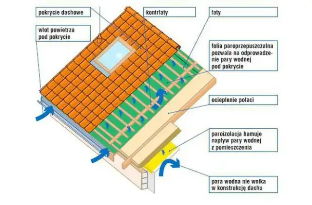 Jaką folię pod dachówkę wybrać podczas budowy: praktyczny poradnik