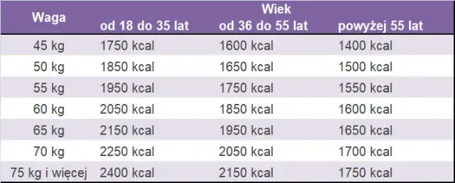 Ile kalorii potrzebuje kobieta? Oblicz swoje dzienne zapotrzebowanie i osiągnij cele!