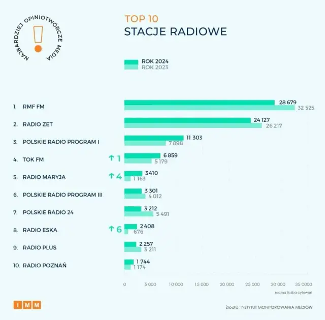 Ile zarabia się w RMF FM? Prześwietlamy pensje radiowców