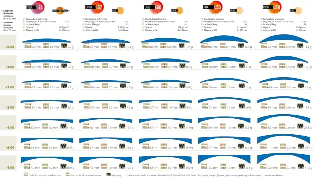 Indeks 1.67 czy 1.74 - które soczewki są lepsze dla Twojego wzroku?