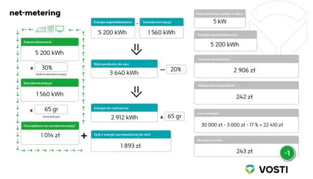 Rachunki z fotowoltaiką: Dlaczego nie 0 zł? Net-billing w praktyce