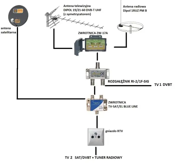 Jak sprawdzić sygnał anteny naziemnej i poprawić odbiór telewizji