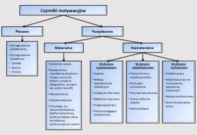 Jak struktury wpływają na motywację i zaangażowanie pracowników