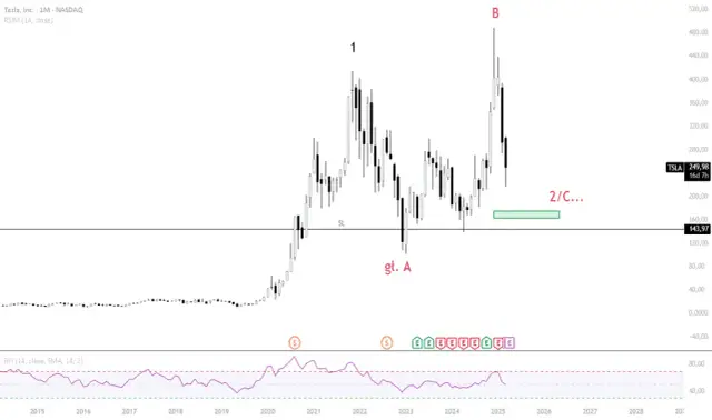 Ile kosztuje akcja Tesli? Sprawdź aktualną cenę i prognozy rynku