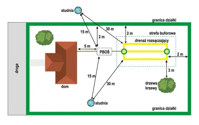 Przydomowa oczyszczalnia ścieków - jakie odległości są obowiązkowe?