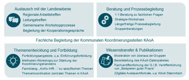 G.I.B. Gesellschaft für Information und Bildung mbH: Ihre Weiterbildungsmöglichkeiten