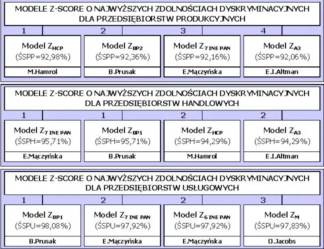 Model Mączyńskiej: Klucz do Oceny Kondycji Finansowej Firmy