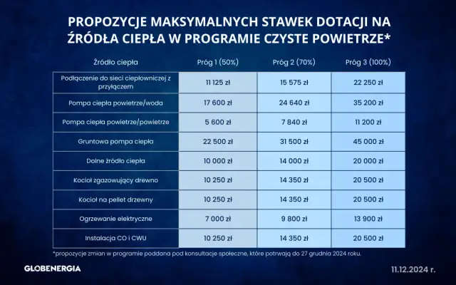 Czyste Powietrze: Sprawdź progi dochodowe i kwoty dotacji 2024
