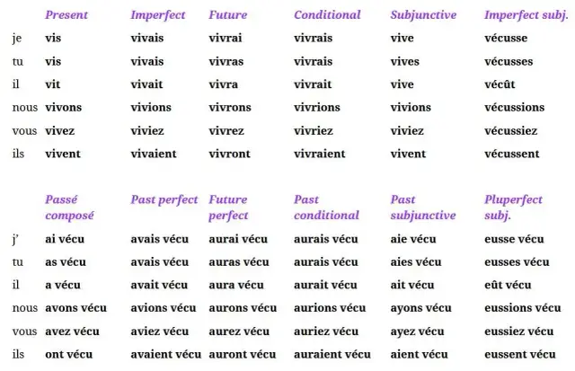 Końcówki czasowników francuski – jak łatwo opanować odmianę czasowników