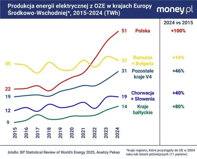 OZE w Polsce 2026: Moc, udziały, wyzwania. Czy węgiel traci dominację?