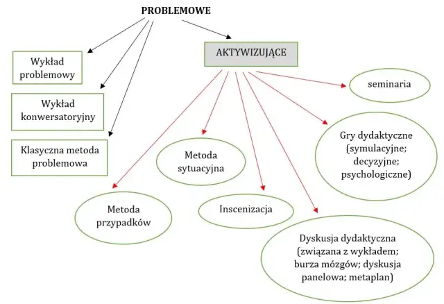 8 najbardziej skutecznych metod aktywizujących w edukacji i ich przykłady