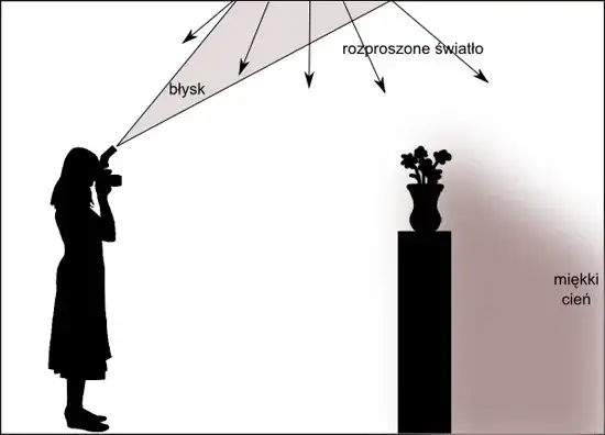 TTL w lampie błyskowej - prosta instrukcja działania i zastosowania w praktyce