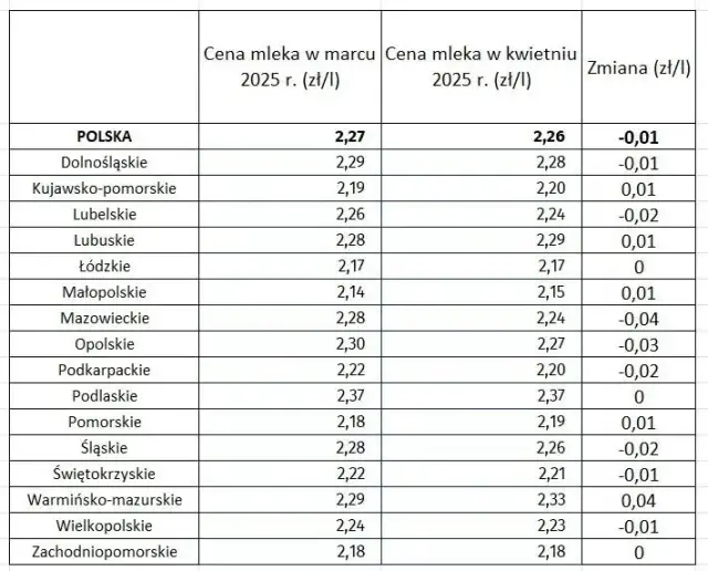 Jakie są aktualne ceny mleka w skupie? Poradnik dla rolników 2025